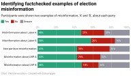Misinformation was rife during the 2025 election. New research shows many people were unable to identify it