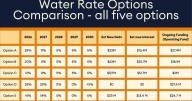 Another Gilbert water rate hike appears likely