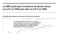[Infografía] La OMC prevé que el comercio de bienes crezca un 2,4 % en el 2025, pero solo un 0,5 % en el 2026