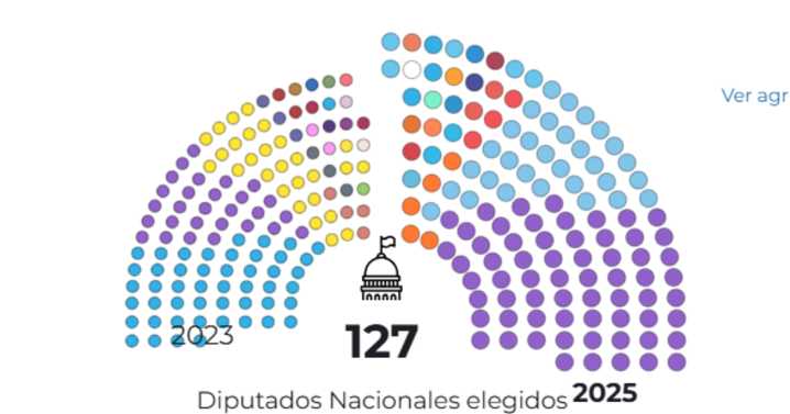 El oficialismo necesitará de aliados para sancionar las principales leyes