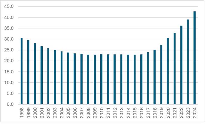 ¿De qué tamaño será el aumento al salario mínimo en 2026?