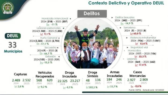 Seguridad en el Huila, resultados operacionales