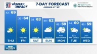 Weather Impact: Breezy and cooler for Wednesday