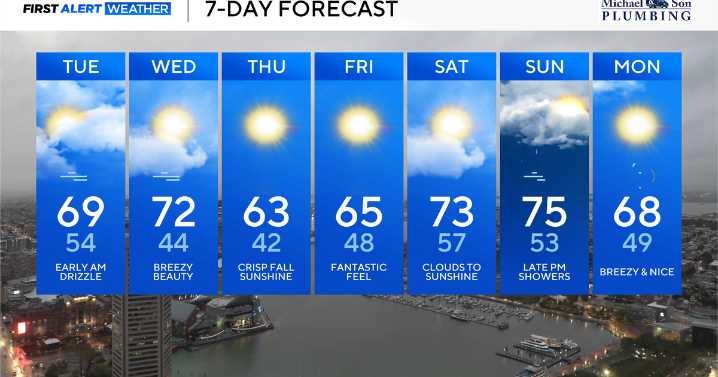 Dreary start across Maryland, brighter and nicer weather ahead