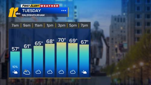 Clouds linger today & tomorrow
