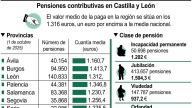 Cuánto cobra un pensionista en León: esta es la pensión media en la provincia