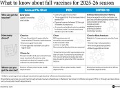 Everything to know about COVID, flu, RSV vaccines amid respiratory virus season