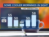 Typical temperatures ahead of mid