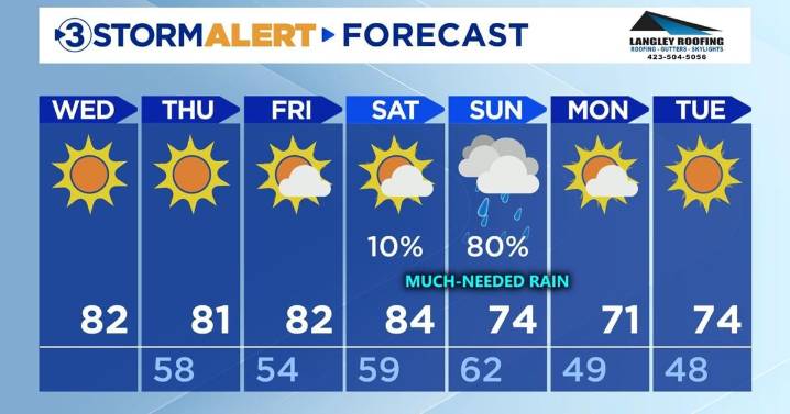 Gorgeous weather though Saturday and much needed rain on Sunday