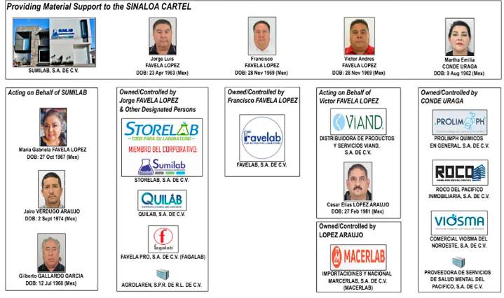 EU sanciona a ocho mexicanos y 12 empresas ligadas al Cártel de Sinaloa