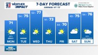 Weather Impact: Drying out with increasing sunshine...still a bit breezy