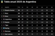 Faltan cuatro fechas. Las tablas del Clausura, la clasificación a las copas de 2026 y la lucha por la permanencia