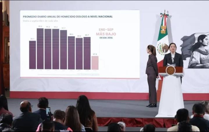Gobierno Federal destaca reducción de delitos en Jalisco por trabajo coordinado