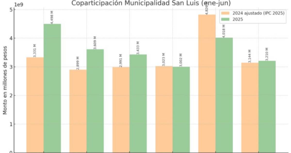 La coparticipación en San Luis creció 7,7% real en el primer semestre de 2025