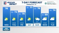 Weather Impact: Dry and sunny for now, rain hard to come by