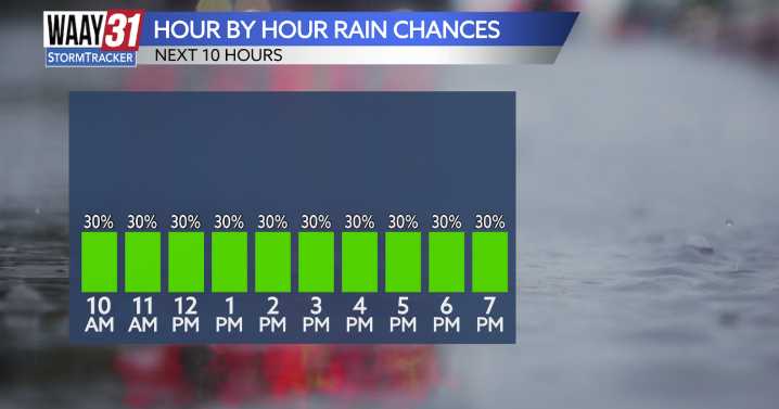 Scattered rain today ahead of the next cold front