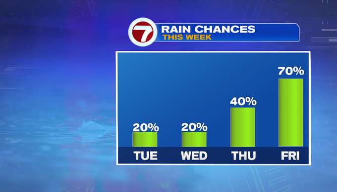 Cool temperatures and more rain chances this week