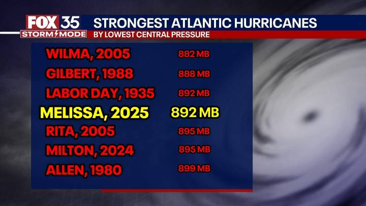 Hurricane Melissa one of strongest Atlantic hurricanes on record: See list
