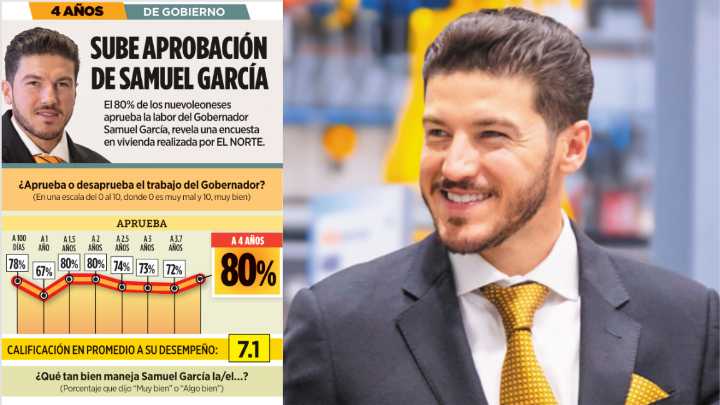 Sube aprobación de Samuel García en Nuevo León, revela Cómo Vamos