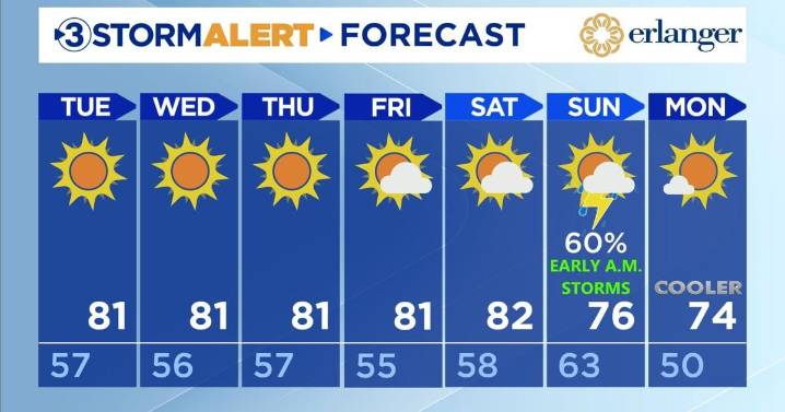 Perfect outdoor weather all week.