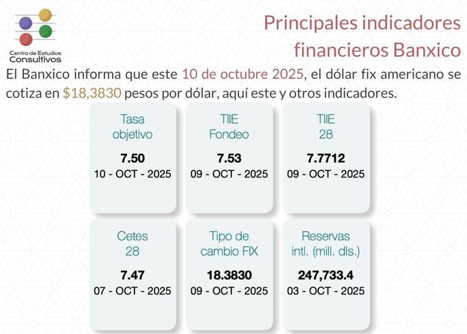 Estos son los principales indicadores financieros del Banxico al 10 de octubre de 2025
