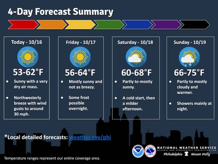 Lehigh Valley weather: Gusty winds and chilly temperatures to dominate Thursday