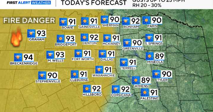 Fire danger expected across North Texas as hot, windy conditions continue
