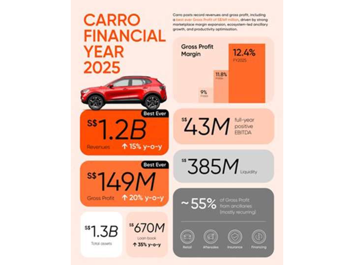 Carro posts record revenues and gross profit for FY2025