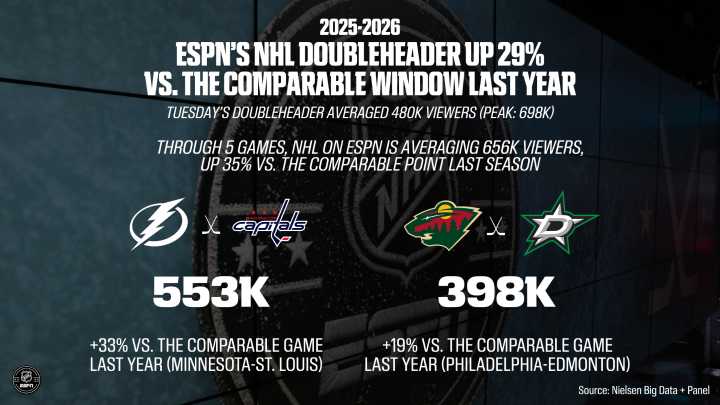 ESPN’s NHL Doubleheader Up 29% vs. the Comparable Window Last Year