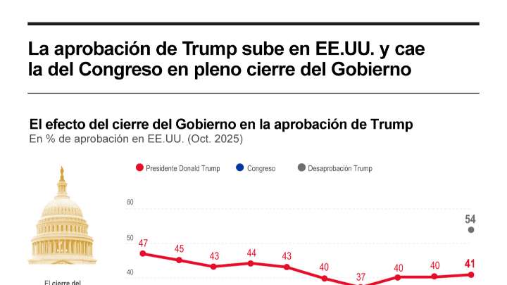 [Infografía] La aprobación de Trump sube en EE. UU. y cae la del Congreso en pleno cierre del Gobierno