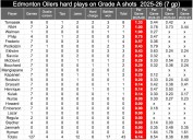 Mystery of Edmonton Oilers suck-age solved! NHL experts nail the cause