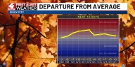 Average Highs on Tuesday with a gradual warmup into the weekend