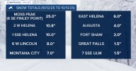 Unsettled weather continues this week, but the temperatures will warm back up