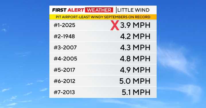 It was the least windy September on record in Pittsburgh