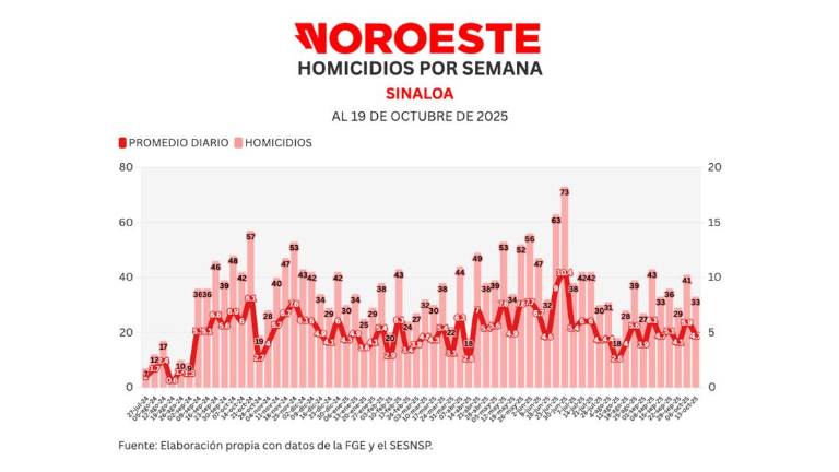 Informe diario: cierra semana con 33 homicidios, 20% menos que la anterior; y 146 vehículos robados