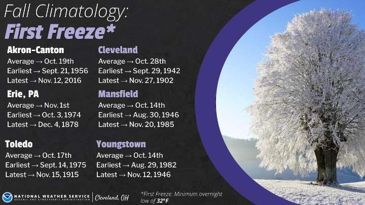 Will Northeast Ohio see its first freeze this weekend? Here’s how this year measures up