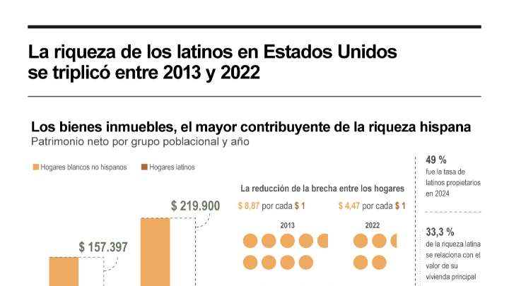 [Infografía] La riqueza de los latinos en Estados Unidos se triplicó entre el 2013 y el 2022