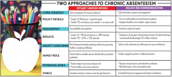 Chandler high cuts chronic absenteeism by five points in one year
