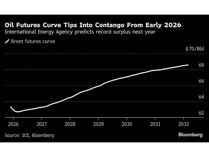 IEA Raises Its Estimate for Record Oil Oversupply in 2026