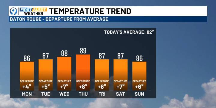 Cool mornings, then hot afternoons this week