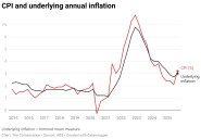 Higher than expected inflation report dashes hopes for further RBA rate cuts
