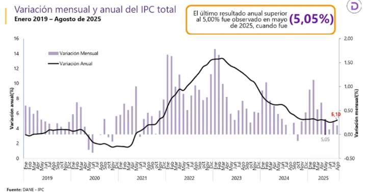 Expectativas al alza: inflación proyectada en 0,23 % y pronóstico anual revisado