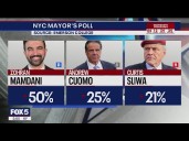NYC mayoral race polls indicate strong lead for Mamdani