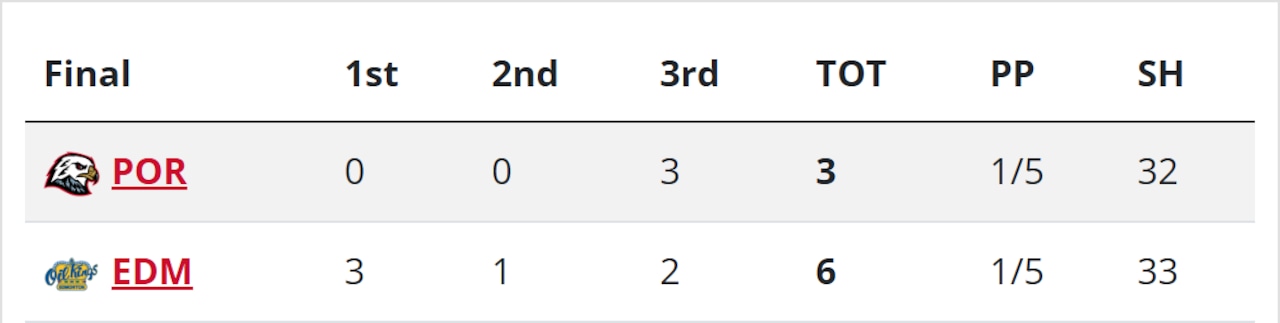 Winterhawks comeback falls short in 6