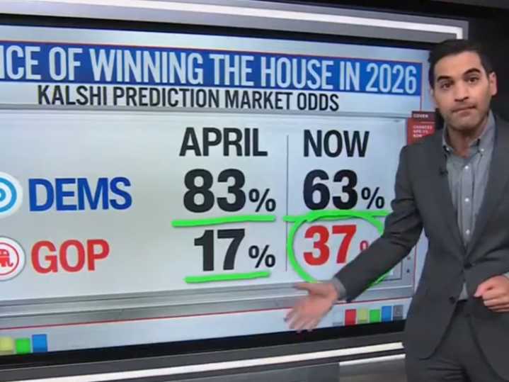 Odds of Dems Taking the House Have Gone Plummeting Down