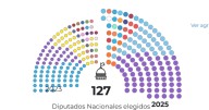 El oficialismo necesitará de aliados para sancionar las principales leyes
