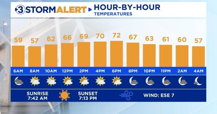 Increasing clouds with fall like temperatures settling in today