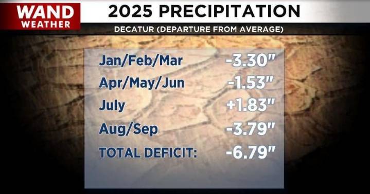 No Drought Relief Just Yet