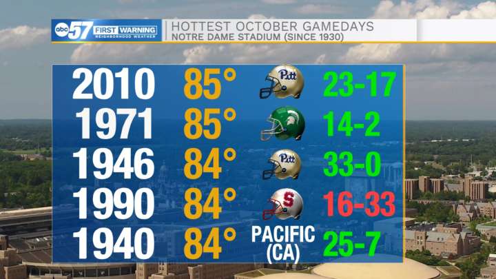 Saturday could be warmest October gameday ever at Notre Dame Stadium
