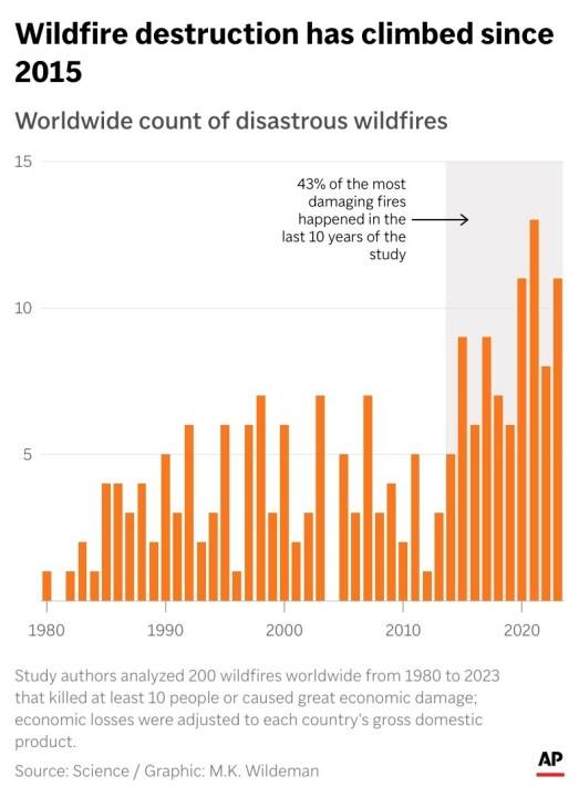 Study shows the world is far more ablaze now with damaging fires than in the 1980s